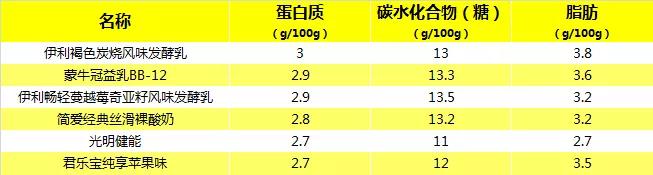 20款常温酸奶评测,2020酸奶推荐