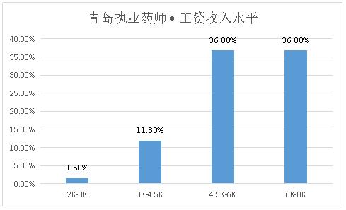 执业药师和一般店员薪资差别,深圳执业药师薪资多少一个月
