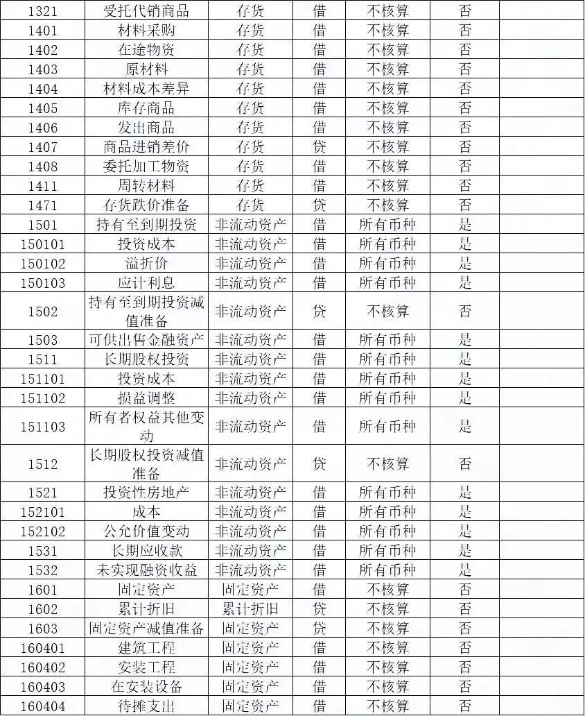 会计科目2019电子版,2019行政事业单位会计科目