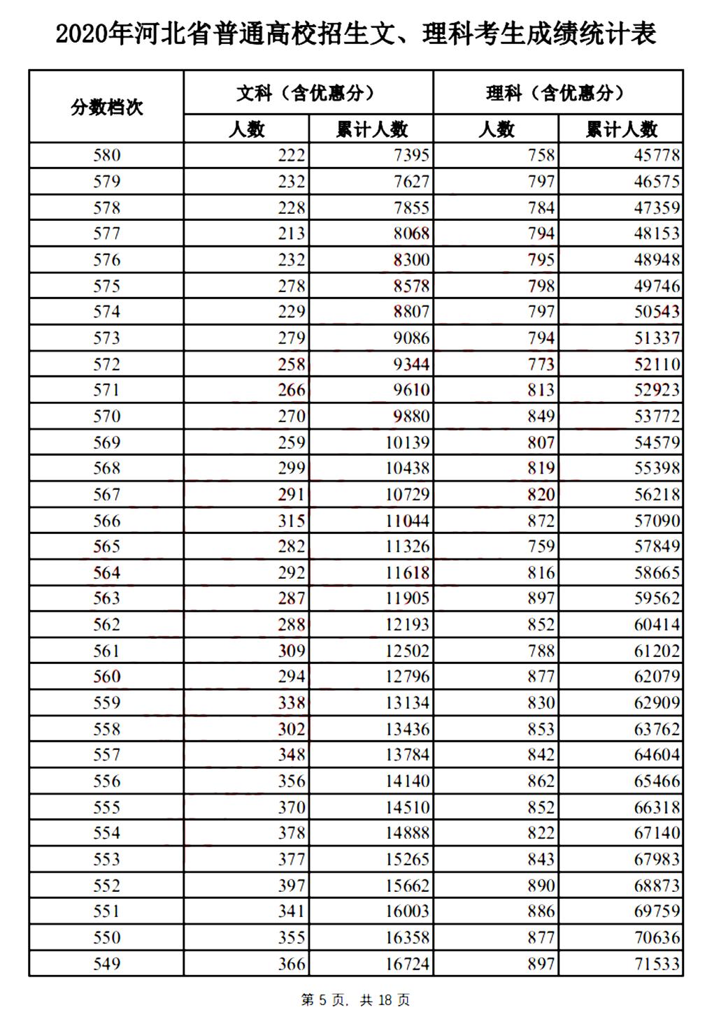 2020年河北省专科和本科的分数线,河北地区综合高考录取分数线模拟