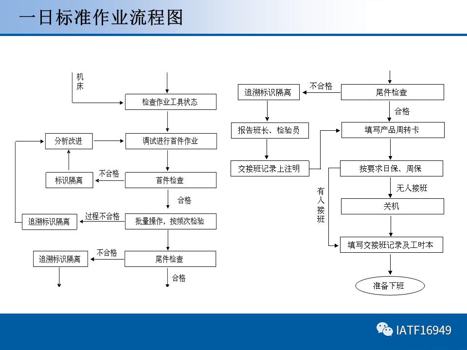 员工标准作业ppt培训课件,岗位标准作业流程ppt