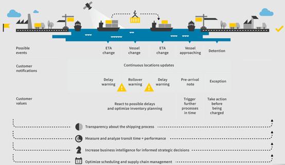 怎么追踪海运集装箱,海运集装箱物流怎么查询
