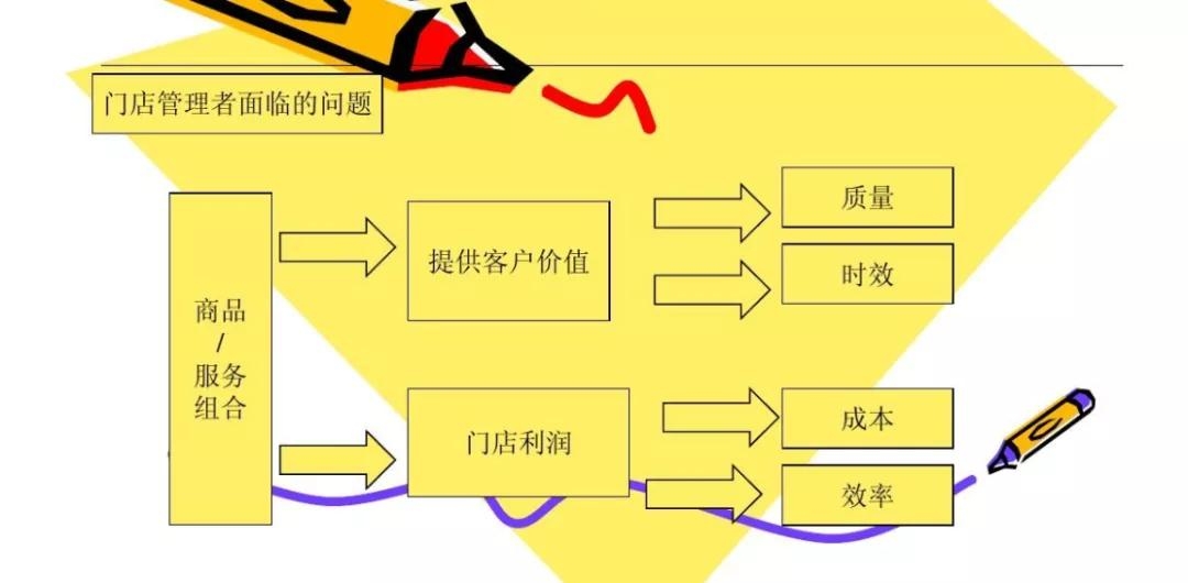 连锁门店如何快速拓店,连锁门店发展战略规划与布局