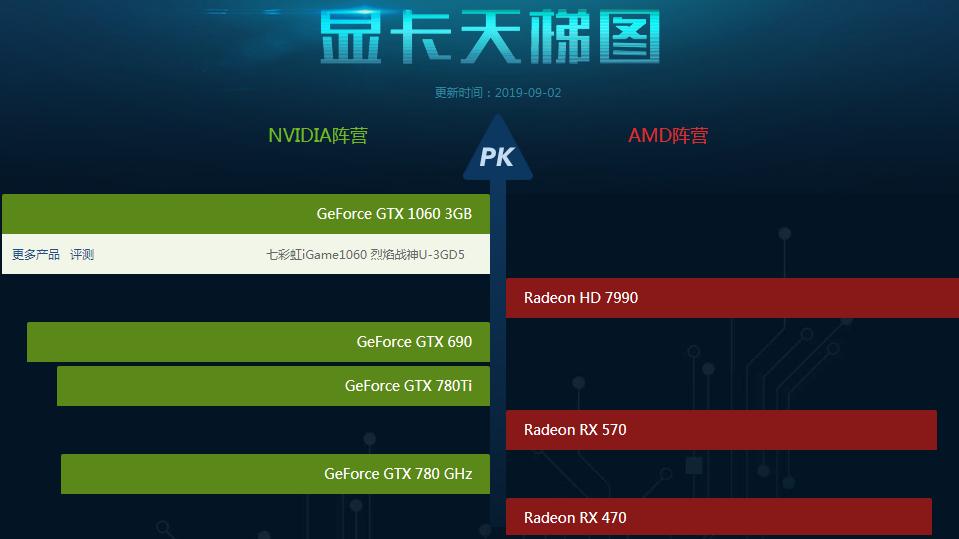 笔记本电脑显卡排名2021,显卡品牌排名天梯图2021