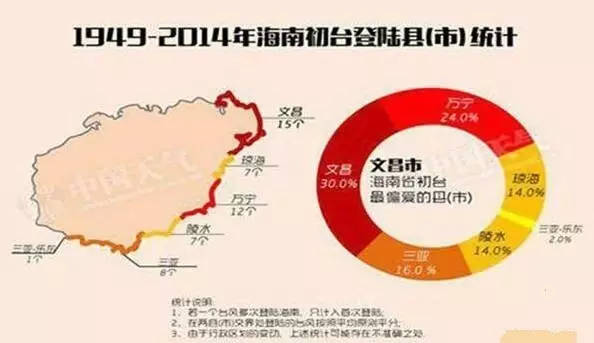 珠三角气候和海南气候,广东气候跟海南气候的区别