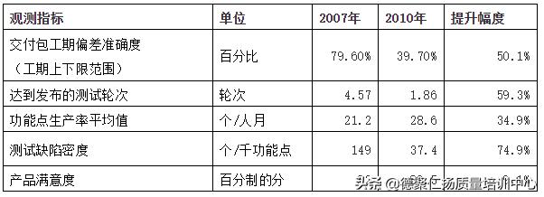 从CMMI5到敏捷-宝信研发老案例