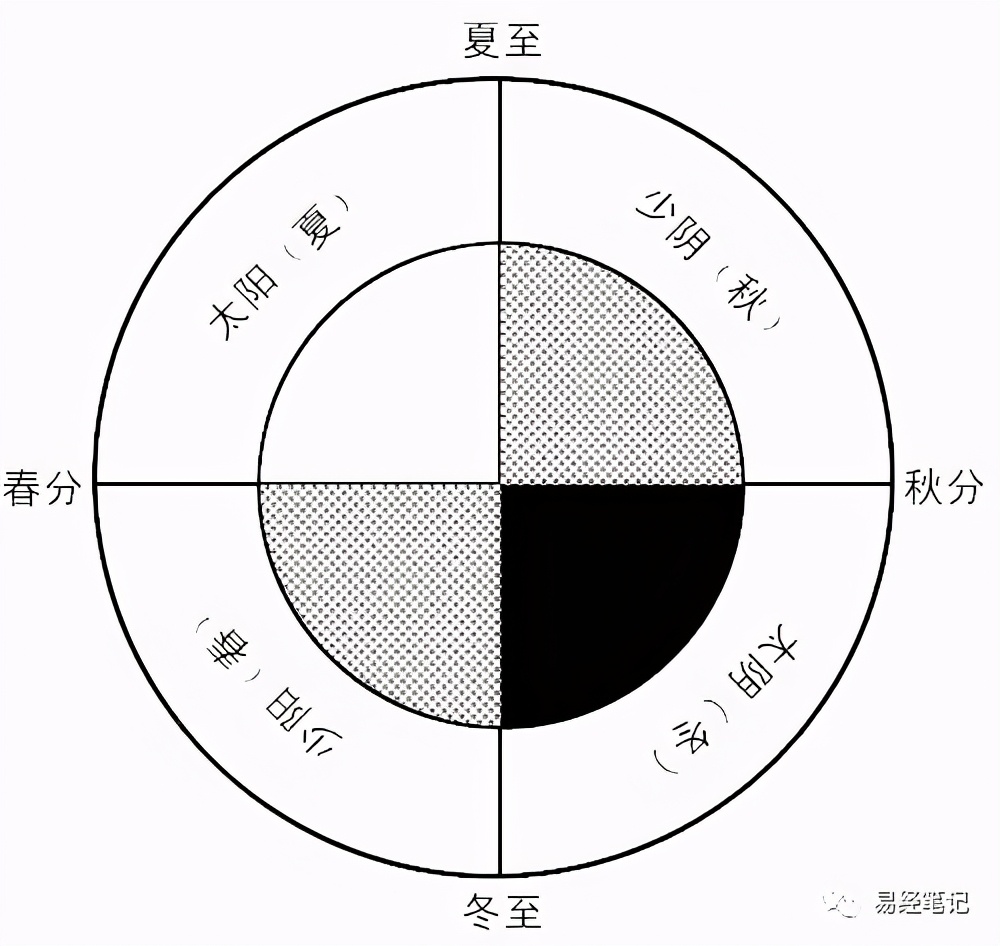 易经四象详细讲解,易经太极两仪四象讲解