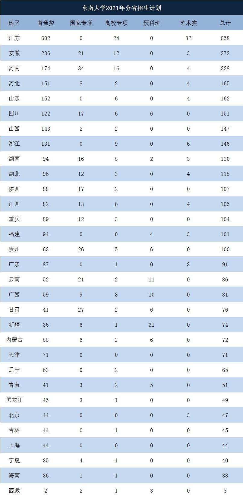 这所985大学，被称为“福建大三本”，土木和建筑排名全国第一
