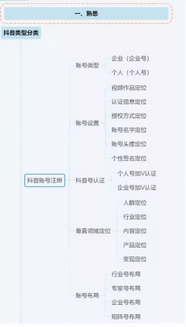 鎶栭煶鍟嗕笟妯″紡鎬濈淮瀵煎浘,鎶栭煶鎬濈淮瀵煎浘璇︾粏鏁欑▼