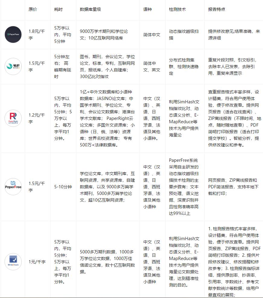 有什么免费的毕业论文查重网站嘛,免费毕业论文查重
