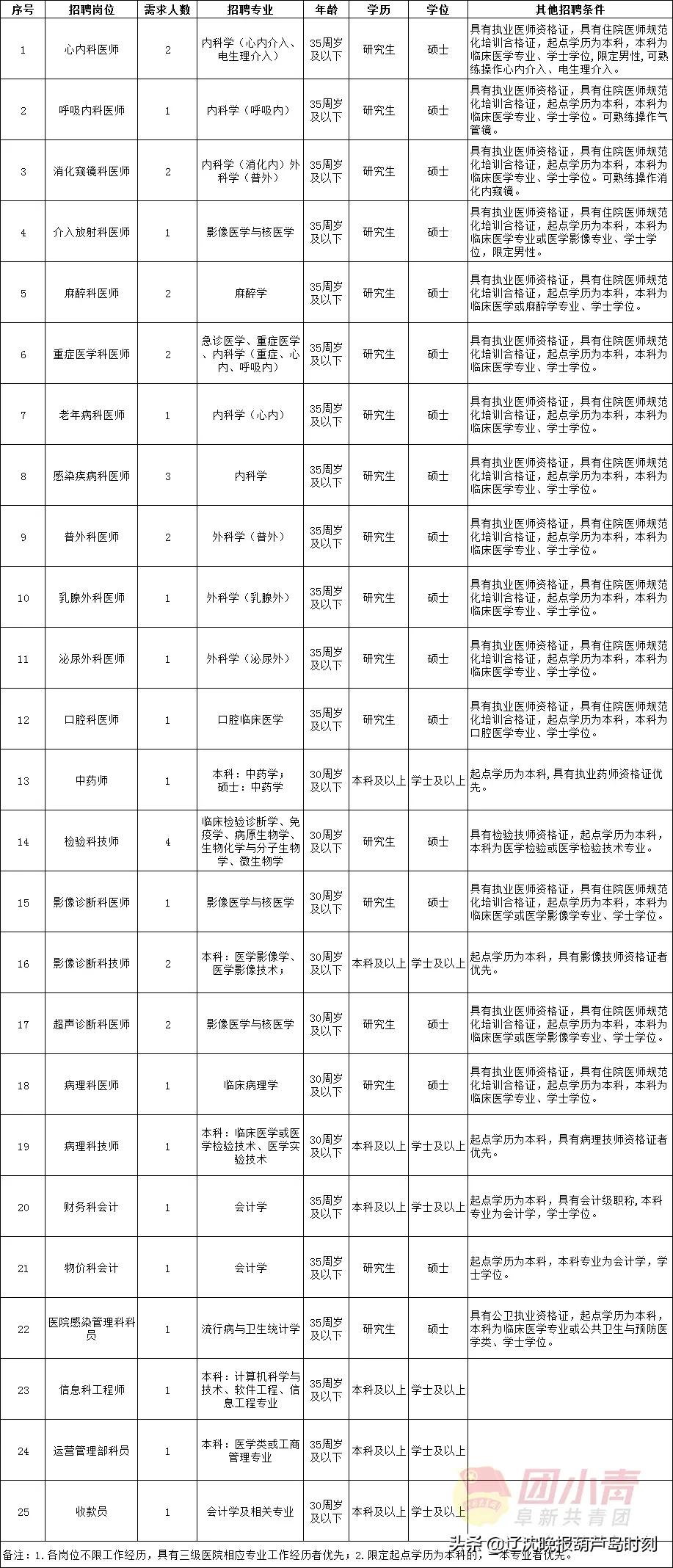 事业单位招聘961人,招聘事业单位工作人员133人有编制