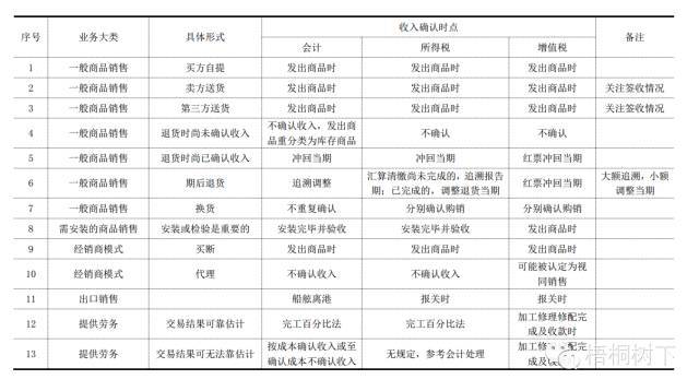 财会学园：IPO6种收入确认模式！
