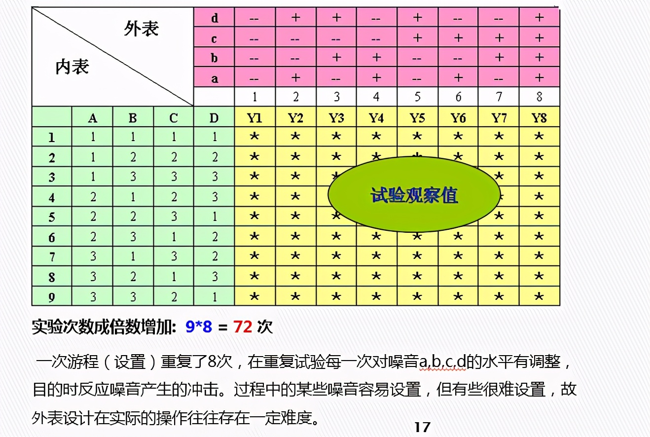 DOE：田口实验设计（课程重点：静态稳健性设计）