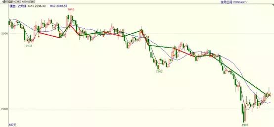 双均线杀遍期货市场,双均线能杀遍期货吗