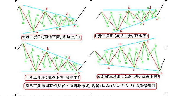 波浪理论100种形态图解,波浪理论中的十三个简单模式