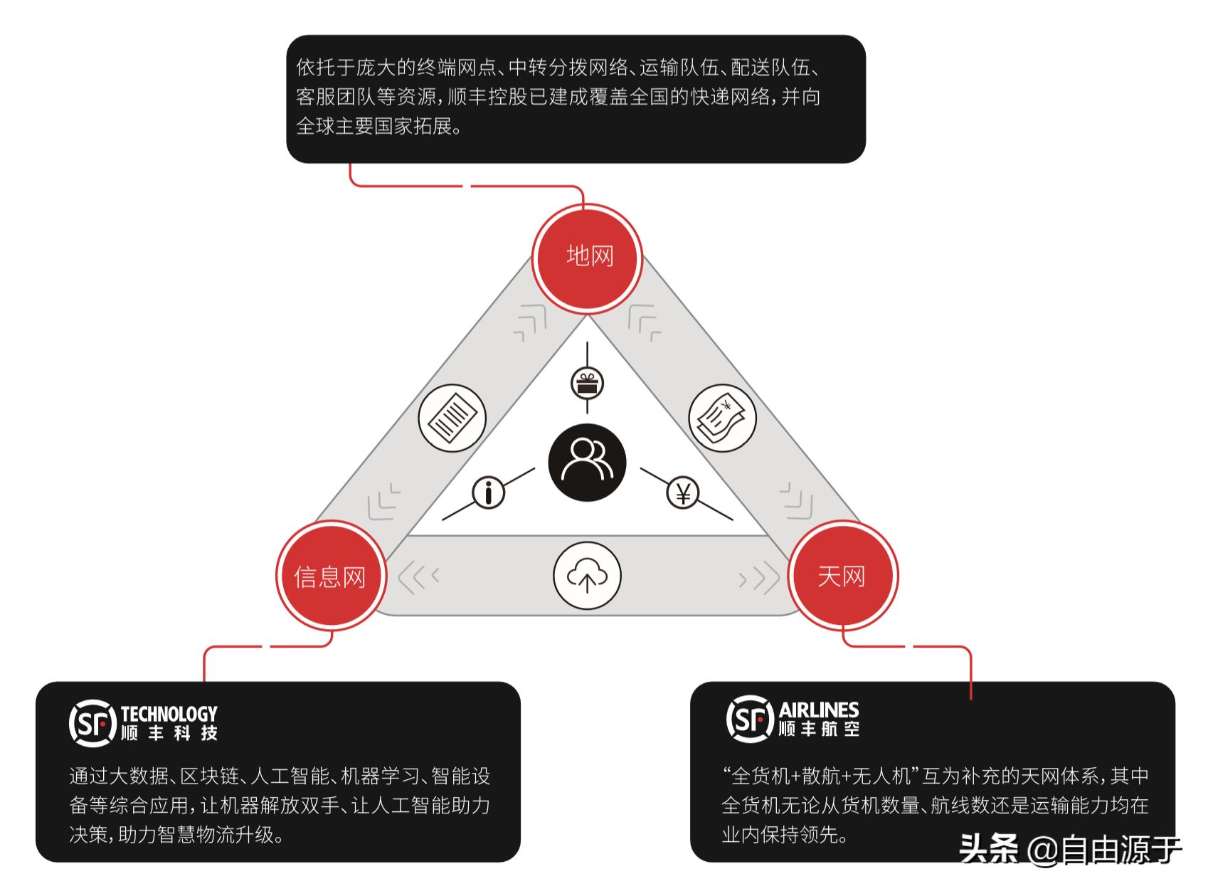 顺丰控股：增收不增利，快递一哥步入中年？