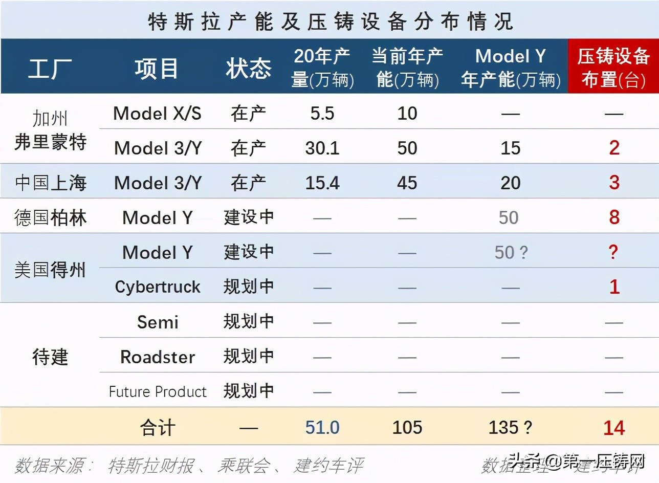 特斯拉一体化压铸工艺过程,特斯拉推出下一代一体压铸工艺