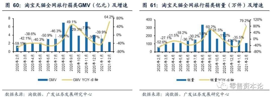 2月纺服持续高速增长,细分行业整体GMV,谁会增幅居前?