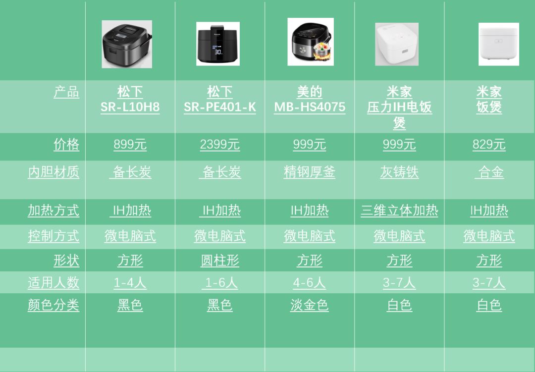 电饭煲哪个牌子煮饭比较好吃测试,千元电饭煲排行榜第一名