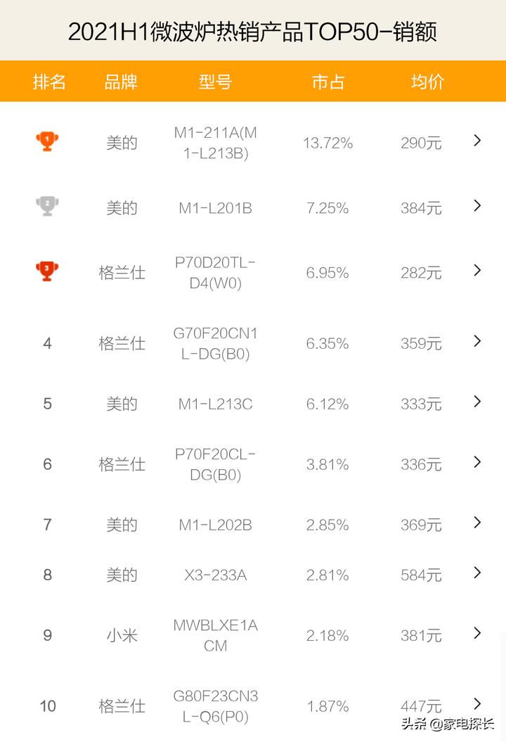 2023年微波炉十大品牌,2023微波炉热销榜第一名