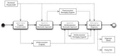 结合随机算法和无限精度测试技术的软件数值稳定性自动化诊断