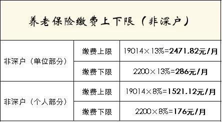 深圳规定给员工买几档社保,公司每月扣200元社保在深圳是几档