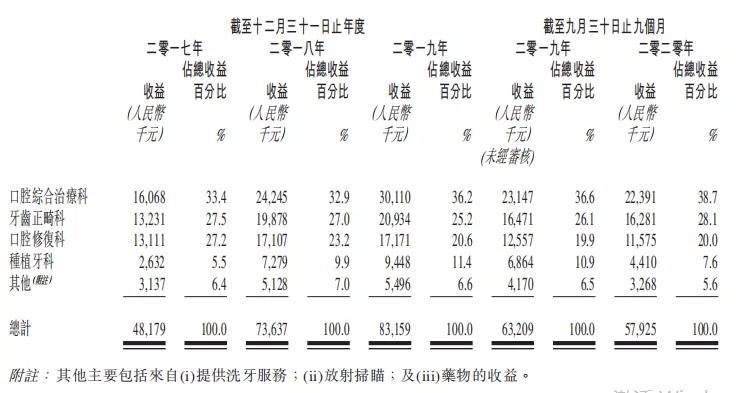 中国最大的口腔医疗集团,中国口腔医疗集团有限公司