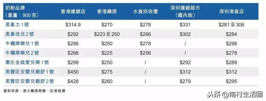 南村人要注意了！香港过关有新规，“限奶令”有望取消？