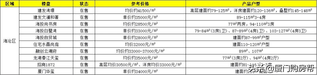 最新厦门房价最高和最低均价,厦门降价最多的新楼盘