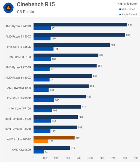 蜗牛用250元的CPU测试全特效LOL，用的还是核显哦，还算不赖呢