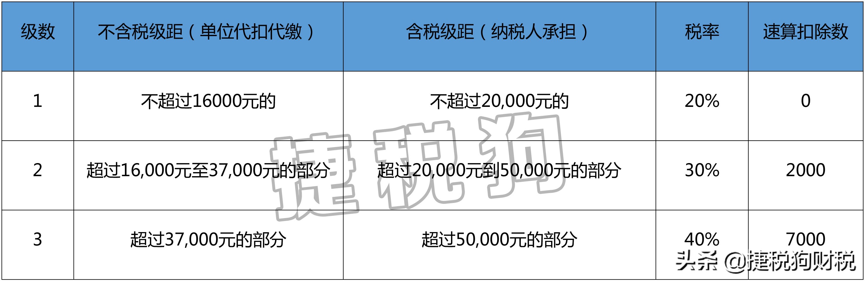 寰晢浣ｉ噾涓◣绋庣巼,鐧句竾鍒嗕韩
