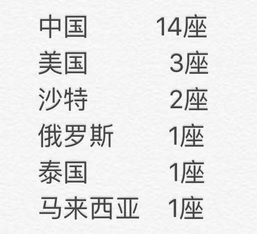 世上最顶尖的摩天城市,全球200米以上摩天城市排名