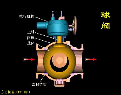 阀门定位器控制阀门原理视频,涨知识常用阀门的工作原理和特点