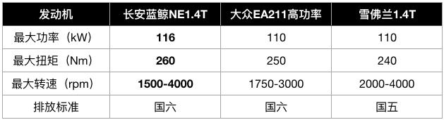 长安1.4t蓝鲸发动机对比大众ea211,长安1.4t蓝鲸发动机与吉利1.4t