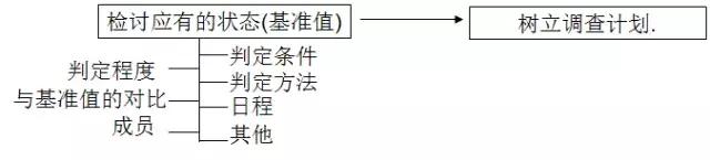 pm分析法,设备管理pm分析