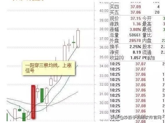 均线系列全集讲解,均线八种形态图解大全