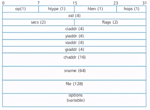 dhcpsnooping工作原理和作用,dhcp原理动画图