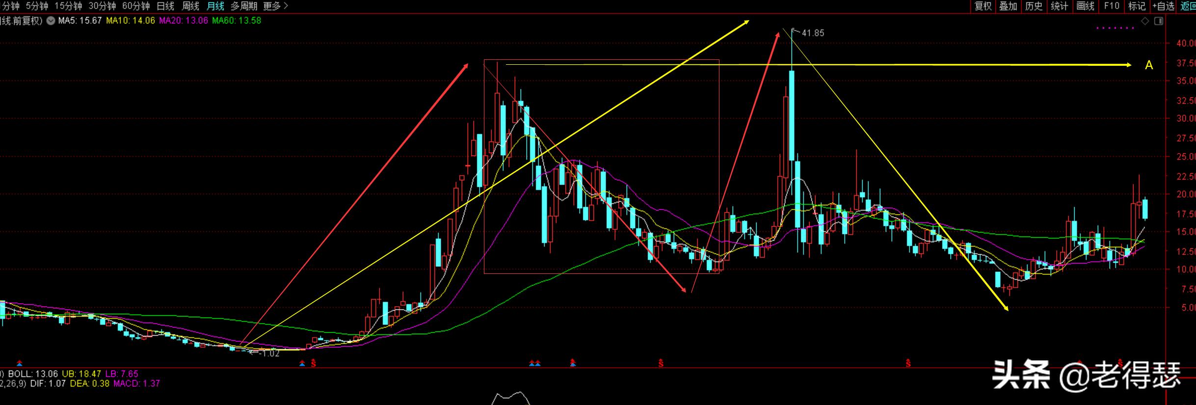 中枢缠论详细讲解,缠论中枢的运用及用法