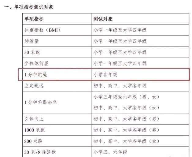 参加跳绳培训班有必要吗,体育中考跳绳培训班