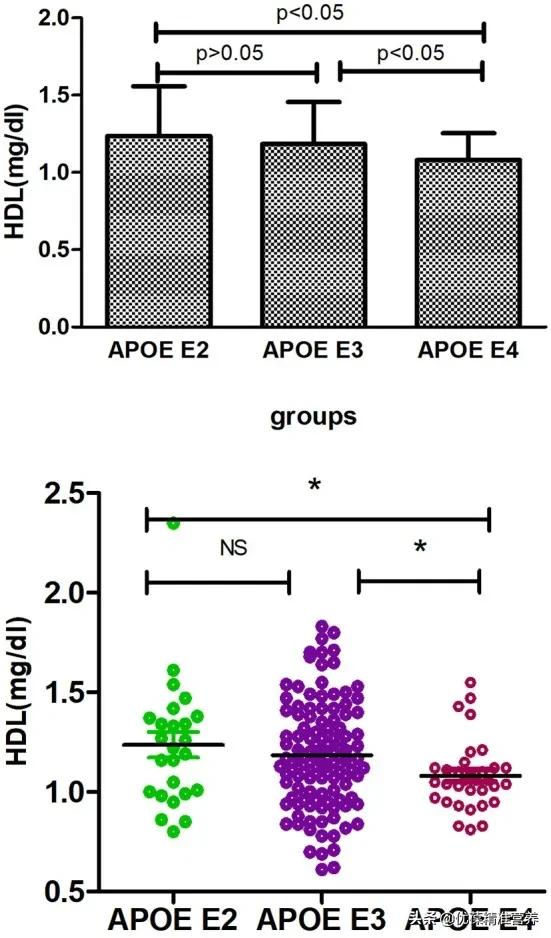 FrontEndocrinol:APOEE4通过影响脂代谢增加阿尔茨海默症风险