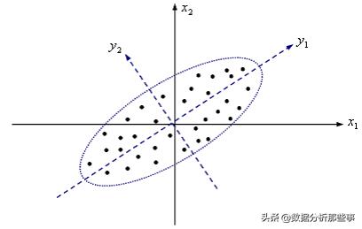 详细介绍pca主成分分析法,spss主成分分析视频教程