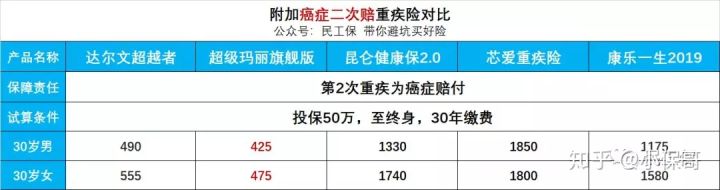 癌症重疾险能赔吗,重疾多次赔付的保险哪个性价比高