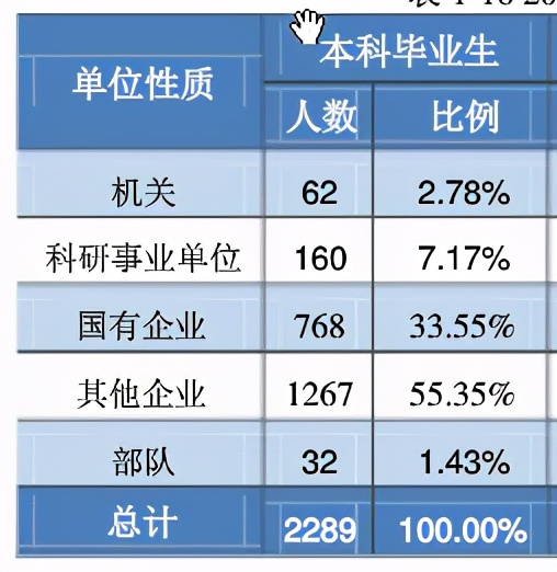 燕山大学2020届本科毕业生：就业率91.22%，升学创新高