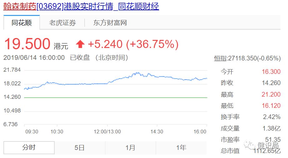 豪森股份上市,豪森医药市值