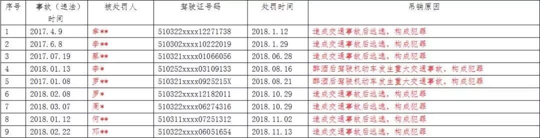 自贡首例终生禁驾案,自贡市最新酒驾吊销驾照名单