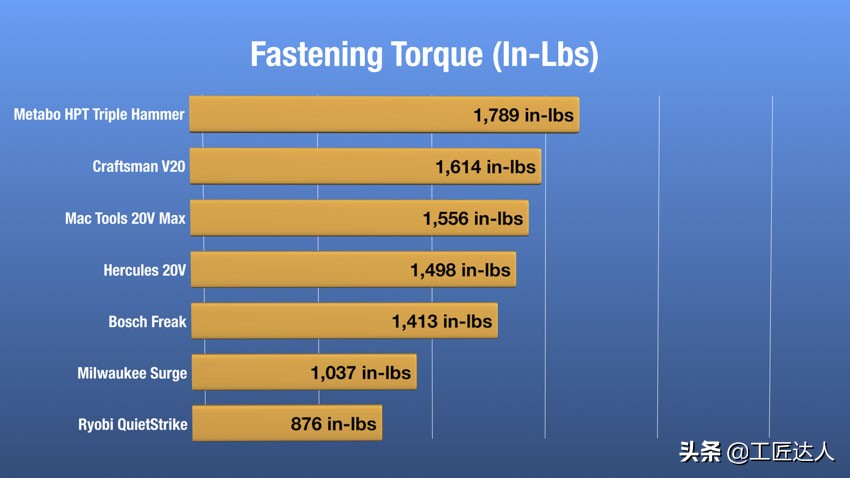 全球最佳18V无线冲击电起子深度测评硬碰硬