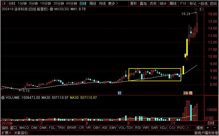 中能电气、浩丰科技、英飞特、蓝盾股份谁有望成为下一只妖股？