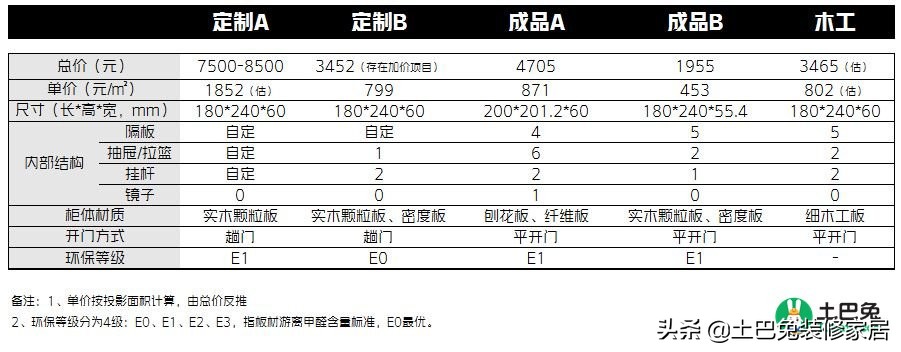 定制衣柜与木工打衣柜哪个划算,定制衣柜和木工打柜子哪个更划算