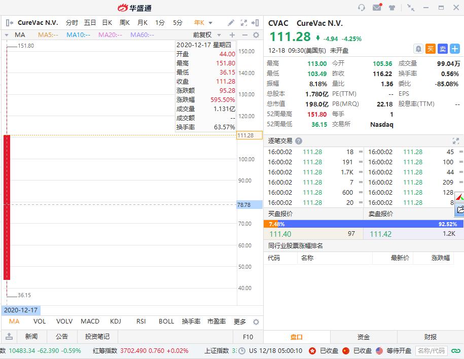暴涨300倍的医药股,美股5连阳医药股