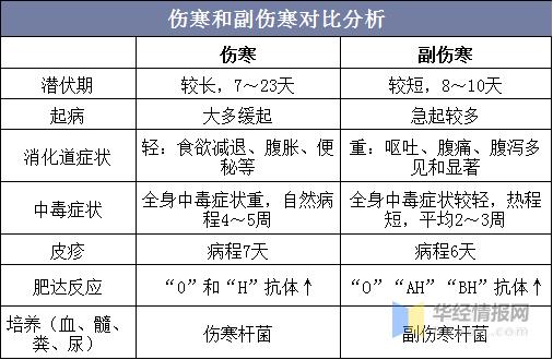 伤寒致死率高吗,伤寒与副伤寒鉴别方法
